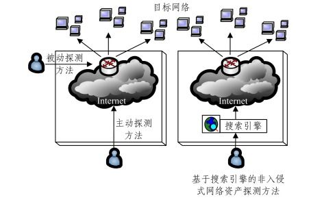 網(wǎng)絡(luò)資產(chǎn)探測技術(shù)調(diào)研